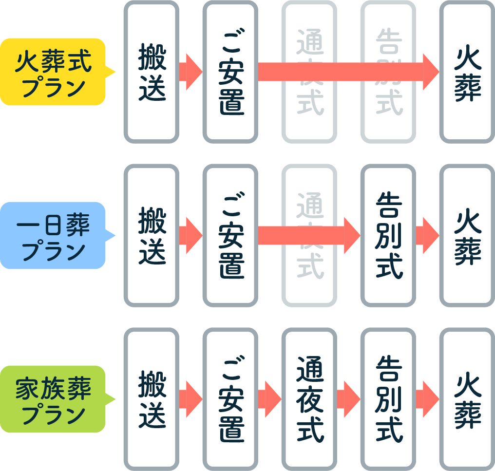 葬儀の流れはプランごとに違います