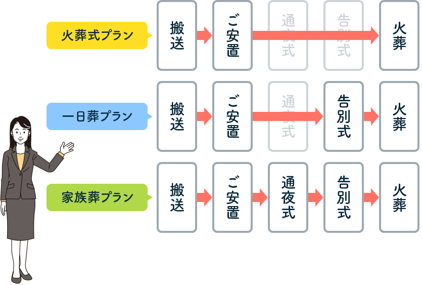 葬儀の流れはプランごとに違います