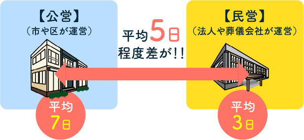 日数にも5日程度差が生まれる