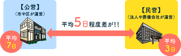 日数にも5日程度差が生まれる